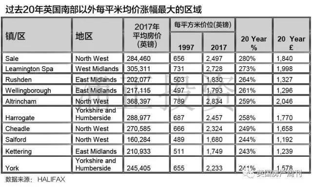 英国南部以外过去20年每平米均价涨幅最大的区域