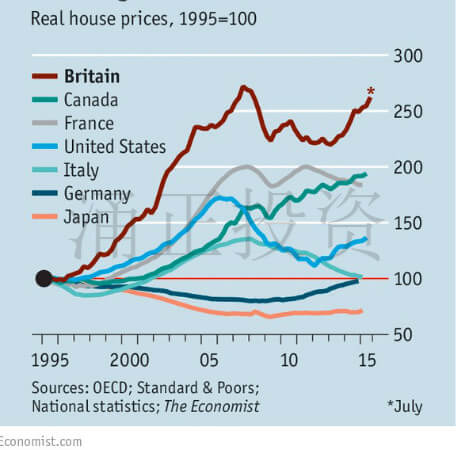 伦敦房价20年后，均价或达近300万英镑！！