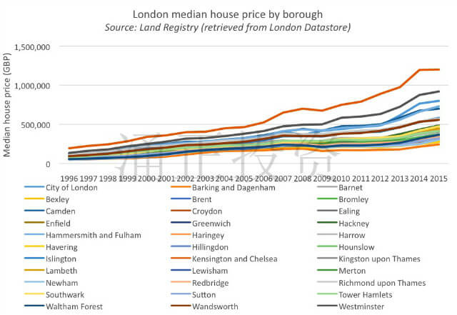 伦敦房价20年后，均价或达近300万英镑！！