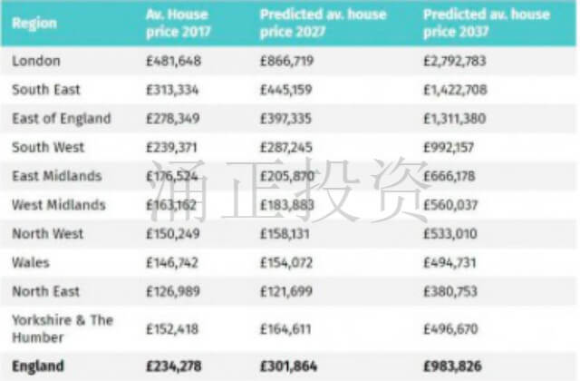 伦敦房价20年后，均价或达近300万英镑！！