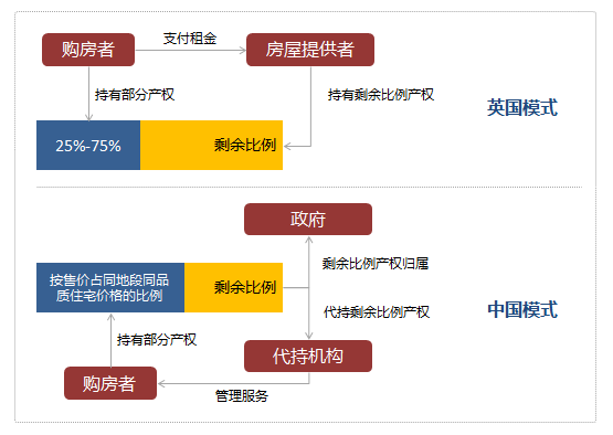 英国的共有产权住房和我们有啥差别？