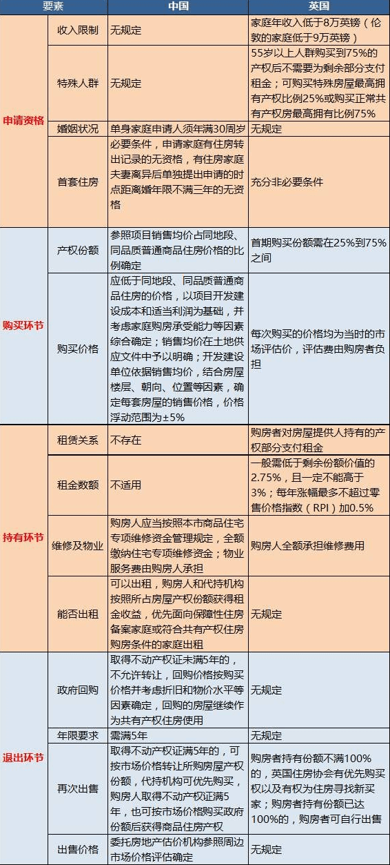 英国的共有产权住房和我们有啥差别？