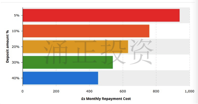 英国房产贷款额度下发主要看哪些？