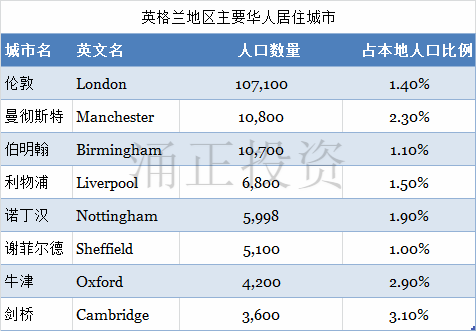 英格兰地区主要华人居住城市