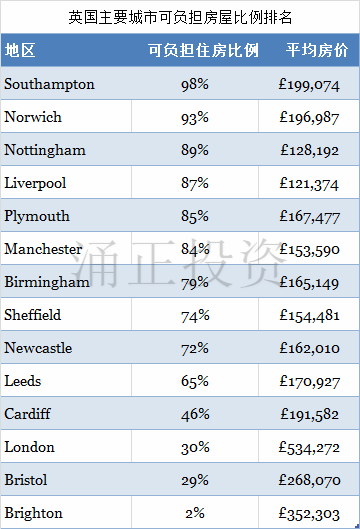 英国主要城市可负担房屋比例排名