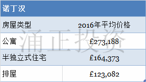 2016年诺丁汉Nottingham房产平均价格