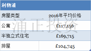 2016年利物浦Liverpool房产平均价格