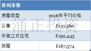 2016年普利茅斯Plymouth房产平均价格