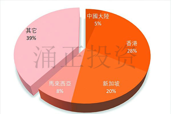 外国买家伦敦买房 华人超半数