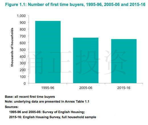 英国政府公布最新住房调查,7大要点不容错过