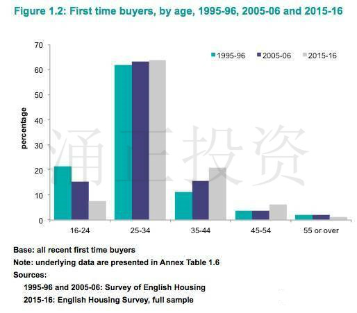 英国政府公布最新住房调查,7大要点不容错过