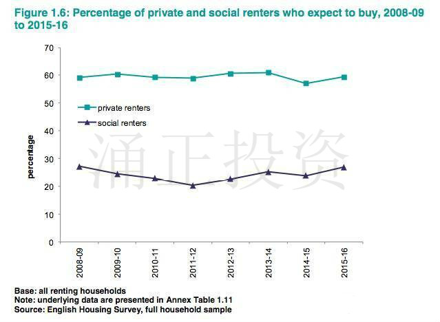 英国政府公布最新住房调查,7大要点不容错过