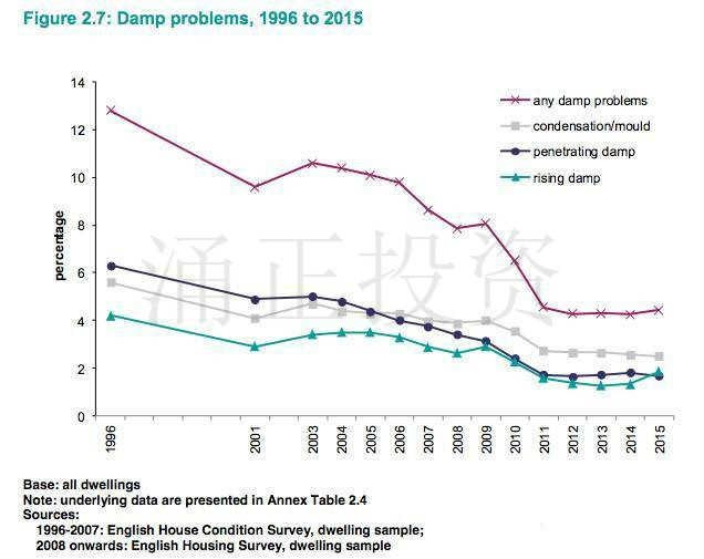 英国政府公布最新住房调查,7大要点不容错过