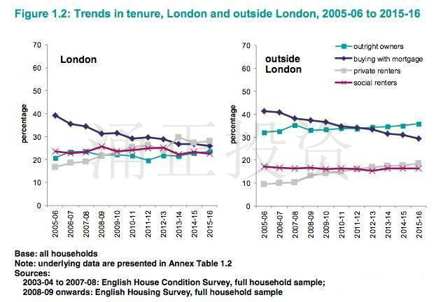 英国政府公布最新住房调查,7大要点不容错过