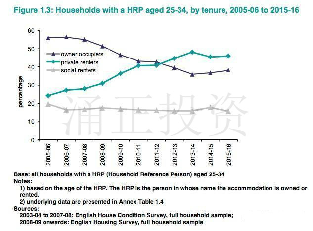 英国政府公布最新住房调查,7大要点不容错过