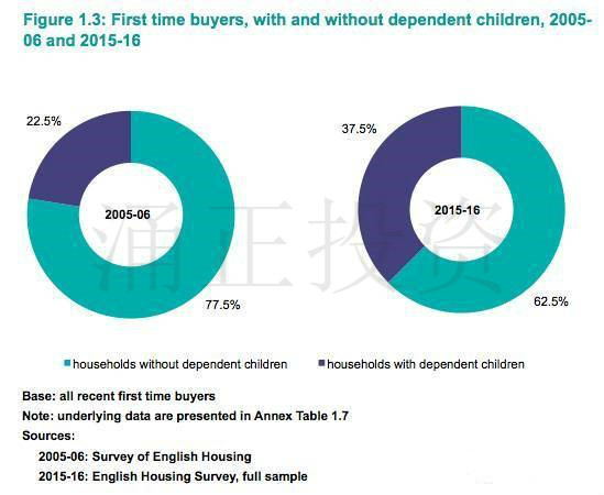 英国政府公布最新住房调查,7大要点不容错过