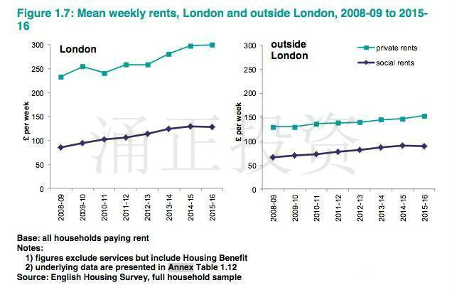 英国政府公布最新住房调查,7大要点不容错过