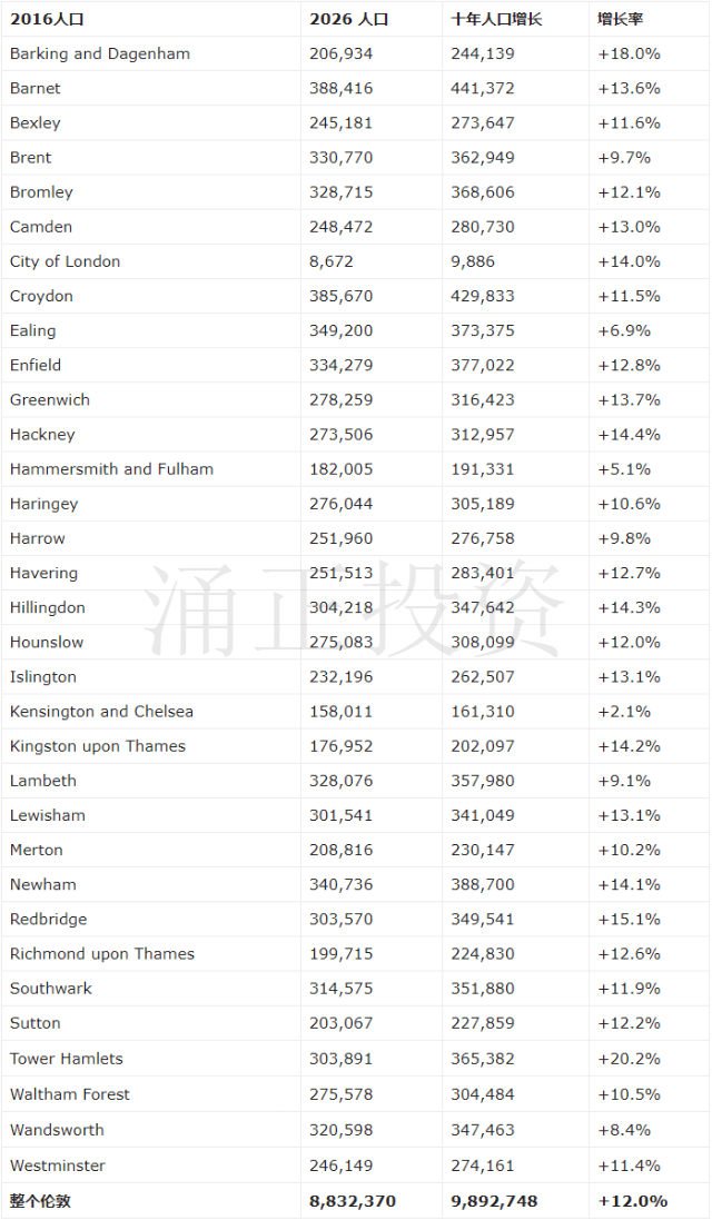 2016年和2026年伦敦各区的人口增长及百分比