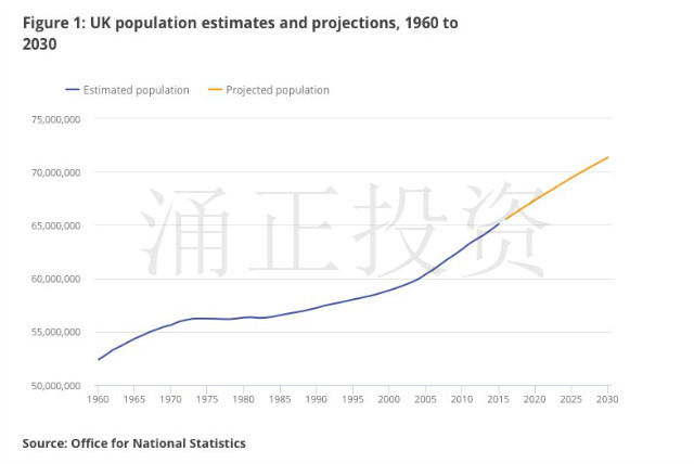 1960年到2030年英国人口数量