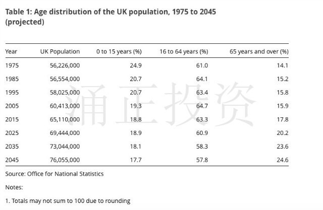 1975年到2025年英国0-15岁，16-64岁，65岁以上的人口比例