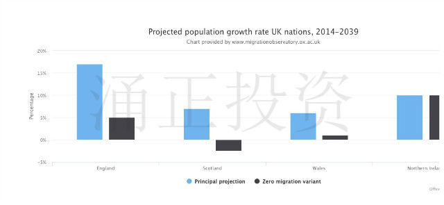 2014到2039年苏格兰，威尔士，爱尔兰，英格兰人口增长百分比
