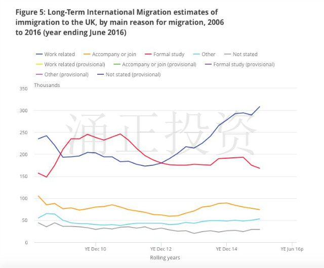 海外移民到英国的原因