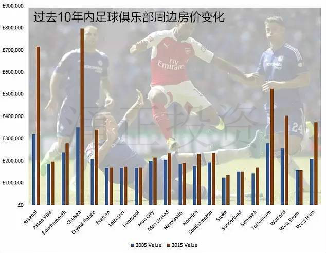 2005-2015年内足球俱乐部周边房价变化