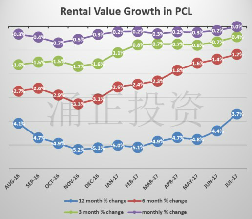 2016年8月至2017年7月伦敦黄金地产市场租金变化情况