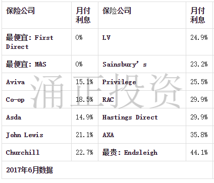大保险公司的月付收取的利息率