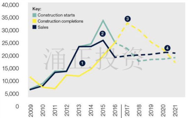 2016年房产开工数下降,未来完工数增长将逐年放缓