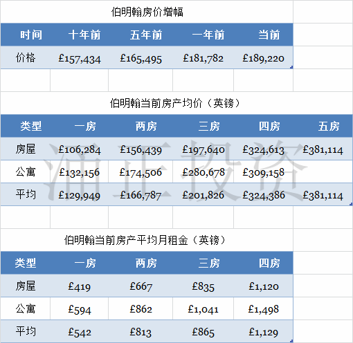 英伯明翰房产投资热 欧洲第六已超过伦敦