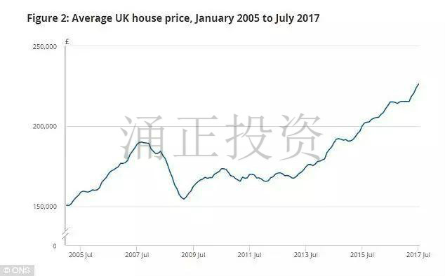 东米德兰兹成为新热点，房价涨幅7.5%