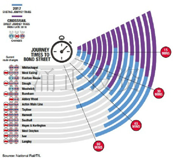 从伊莉莎白线各网站到邦德街所需时间的缩短