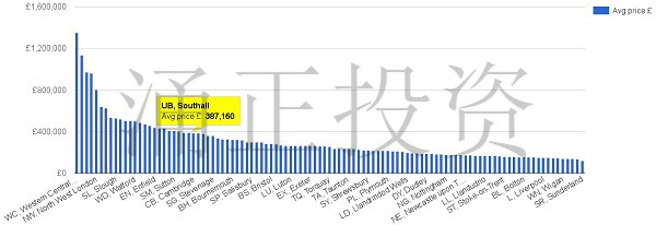 Southall房价水准