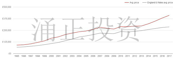 Southall房价与英格兰、威尔士地区平均房价对比