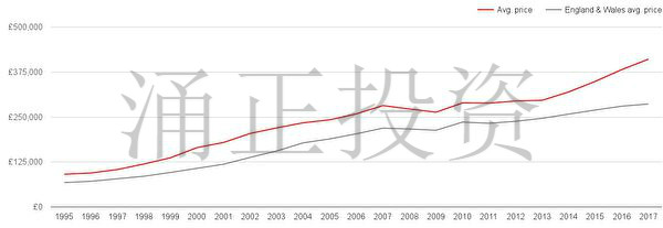 Reading房价与英格兰、威尔士地区平均房价对比