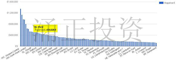 Ilford 房价水准
