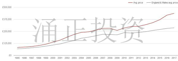 Ilford 房价与英格兰、威尔士地区平均房价对比