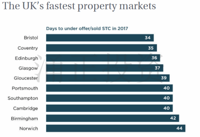 英国房产交易如今怎样？英国哪个城市房子卖的最快？