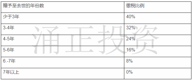 在英国10种方法帮您合理避掉遗产税