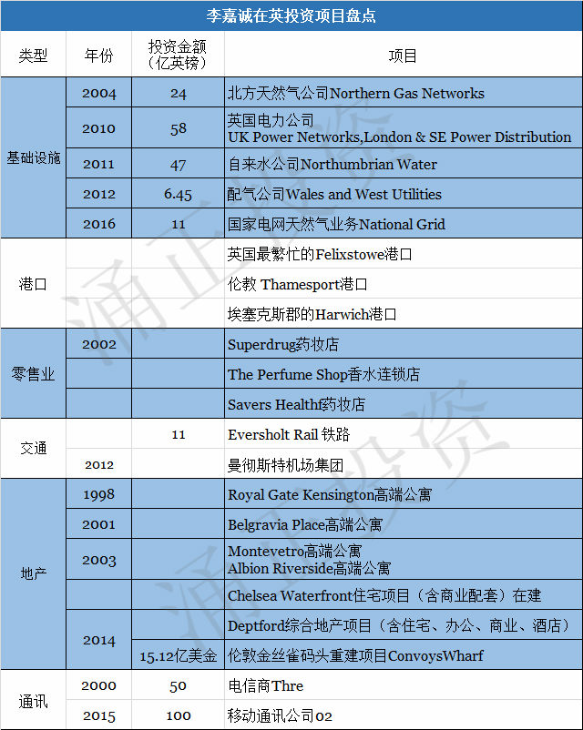李嘉诚在英投资项目盘点
