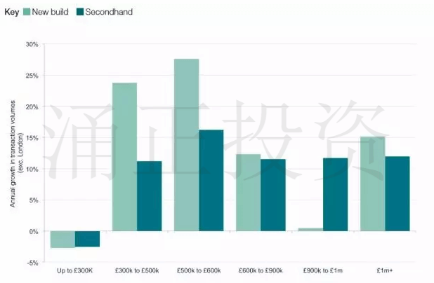 同价位房产的一手房（浅绿）和二手房（深绿）的销售情况