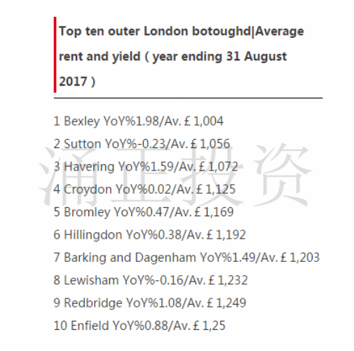 投资英国房产，如何实现租金增长率与租金收益率双丰收？