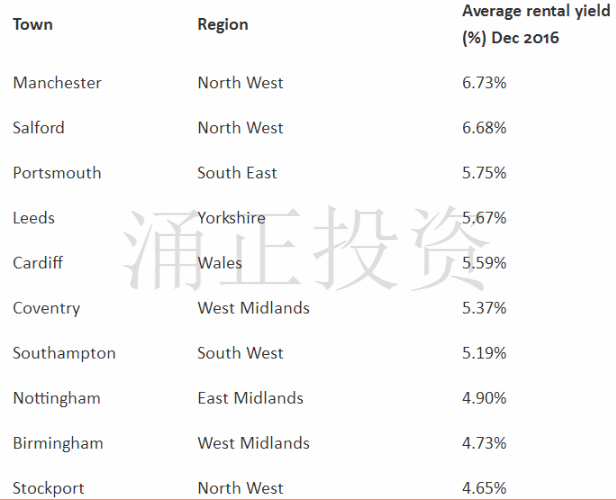 2016英国平均租金收益最高的十个城镇
