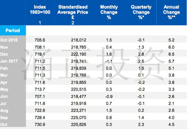 2016年10月到2017年10月这12个月英国平均房价