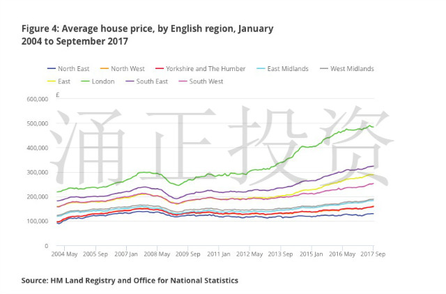 英格兰地区的房价变化