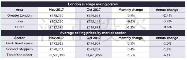伦敦地区平均房产价格，以及首次购房者，二套房，多套房购房者购房均价