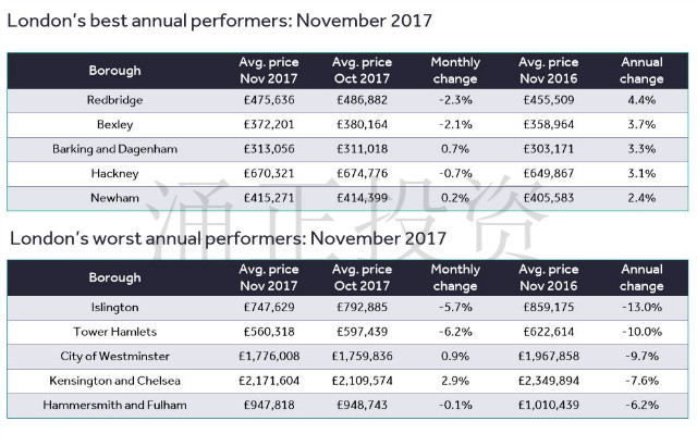 伦敦32行政区中本月房价表现最佳/最差的区