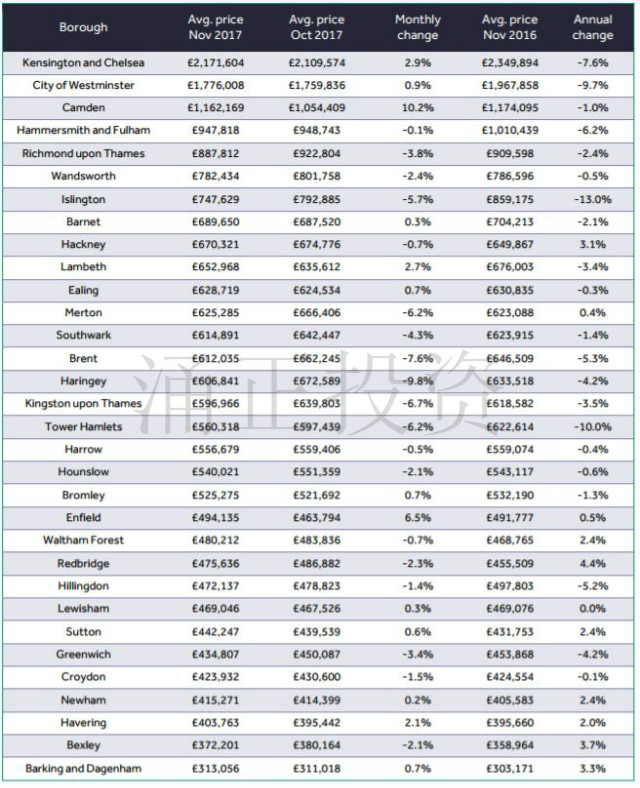 伦敦32行政区房价趋势概览