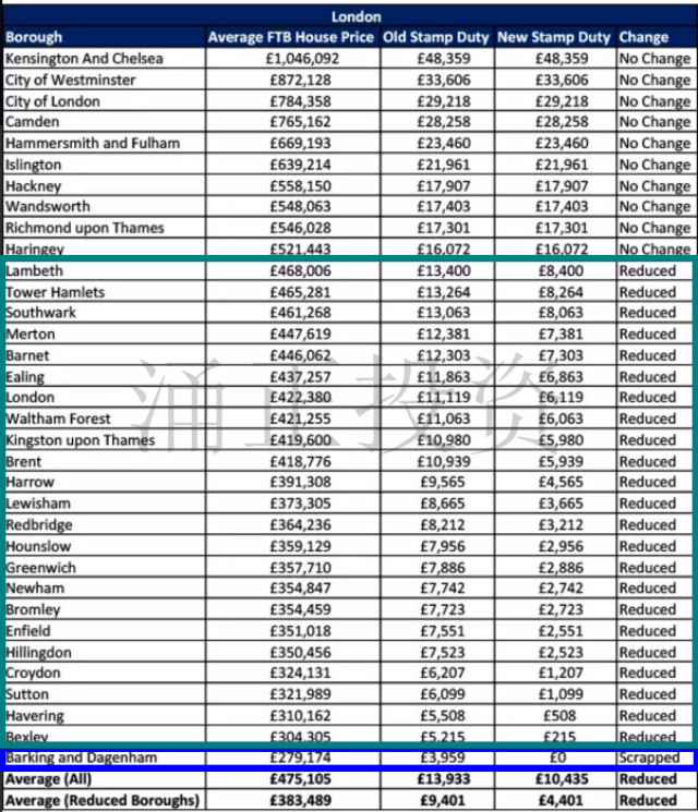 英国印花税减免新政仅有20%的英国房产能享受